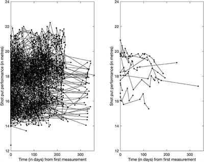 A Bayesian Approach for the Use of Athlete Performance Data Within Anti-doping